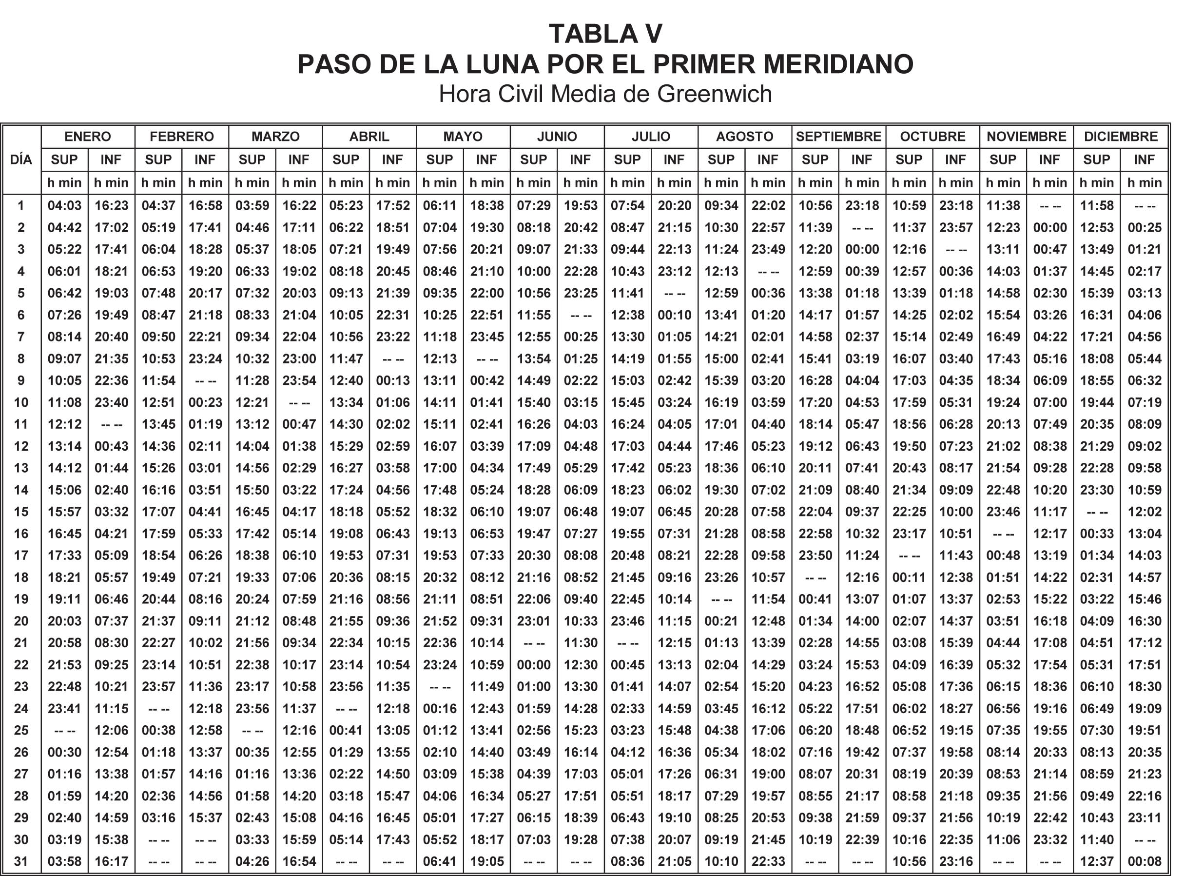 Tabla de Convesion V