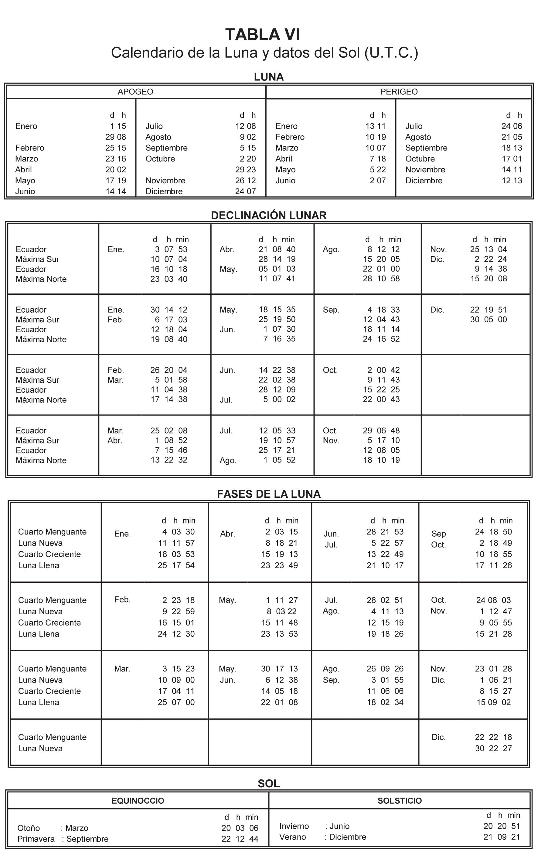 Tabla de Convesion VI