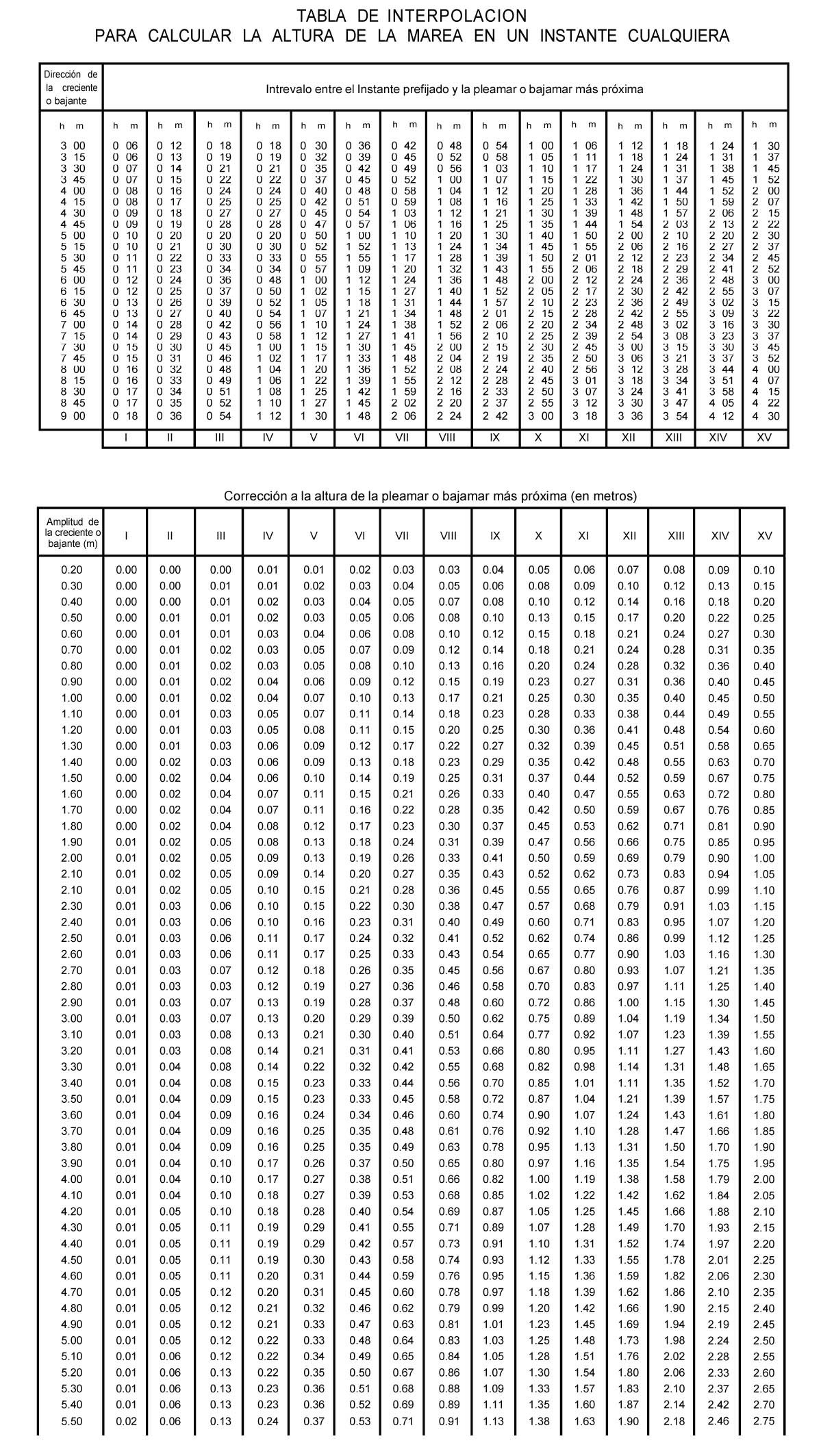 Tabla de Interpolacion P1